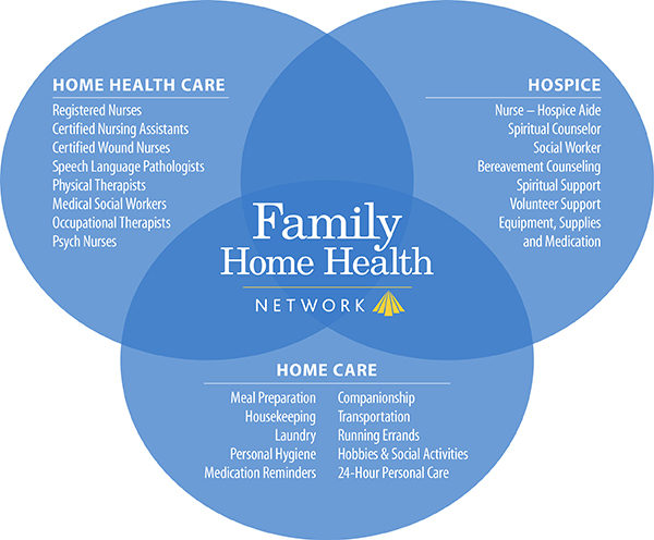 Family Home Health Network - What We Do