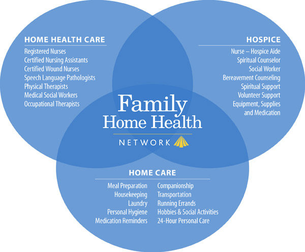 Family Home Health Network Graphic